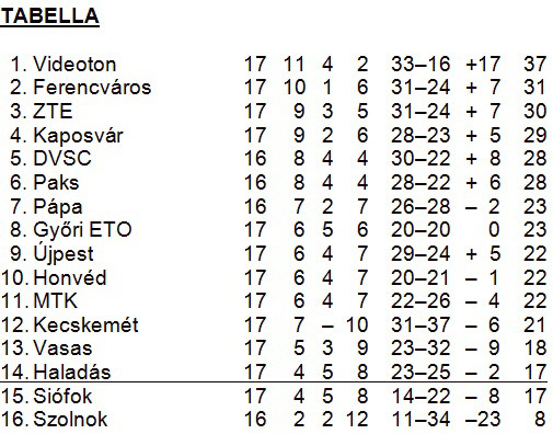 Az NBI tabellája a 2010-11-es szezon 17. fordulója után