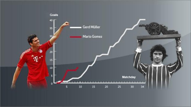 Gerd Müller negyven éve lőtt 40 gólt, Gomez most tíznél jár