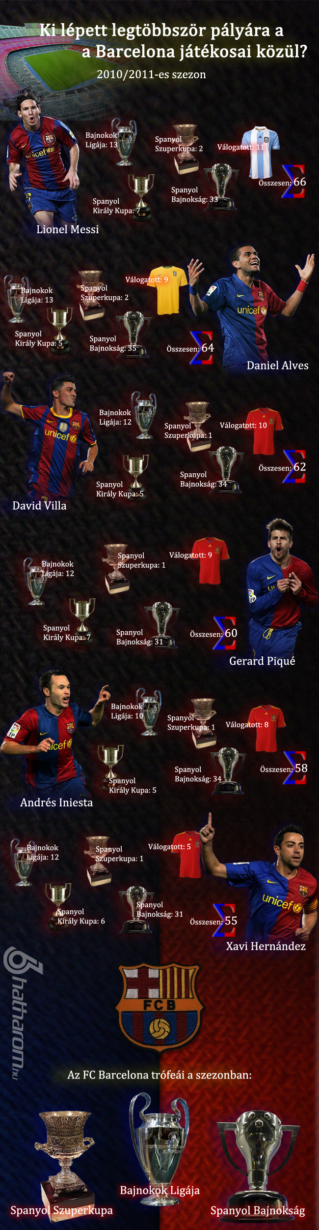 Hatharom.hu - infografika a 2011-2012-es szezonban legtöbbet pályára lépő barcelonai labdarúgókról
