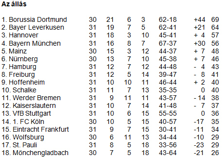 Bundesliga 31. forduló