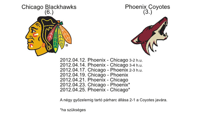A Chicago Blackhawks és a Phoenix Coyotes párharcának állása az NHL rájátszásában 2012-ben.