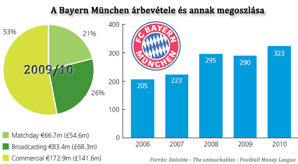 Bayern München árbevétele