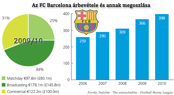 FC Barcelona árbevétele