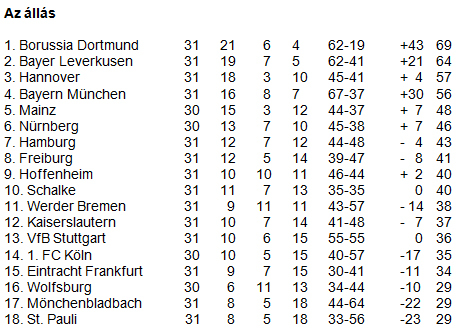 Bundesliga 31. forduló tabella
