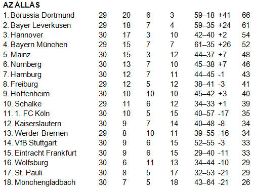 Bundesliga tabella