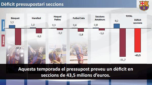 FC Barcelona gazdasági helyzet